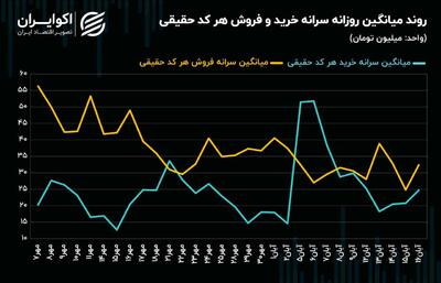 بازار سهام در انتظار سرمایه کد‌های حقیقی + نمودار