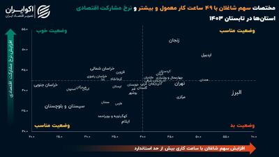 بازار کار در استان‌ها؛ از مشارکت پایین تا کار بیش از حد!