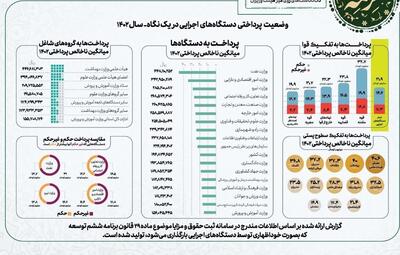 کدام وزارتخانه ۴۴ میلیون حقوق می‌دهد؟ + جدول