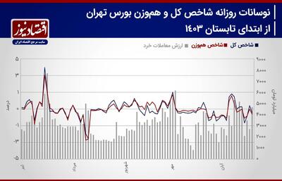 احتمال عقب نشینی فروشندگان/ احتمال افزایش ارزش معاملات رشد کرد!/ پیش بینی بورس هفته + نمودار