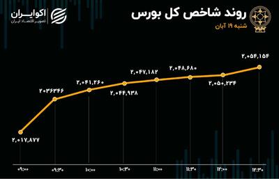 بازدهی بورس امروز 19 آبان 1403/ رشد روزانه شاخص کل رکورد زد