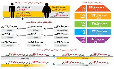 اینفوگرافی/ بیشترین و کمترین حقوق را چه کسانی می گیرند؟ | اقتصاد24