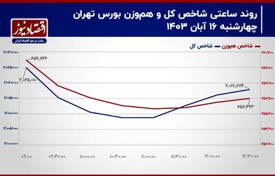 پیش بینی بورس امروز 19 آبان 1403/ معاملات سهامی بورس تهران از نوسانات فاصله می‌گیرد؟+ نمودار