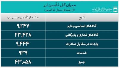 تامین ارز واردات از ۴۳ میلیارد دلار عبور کرد