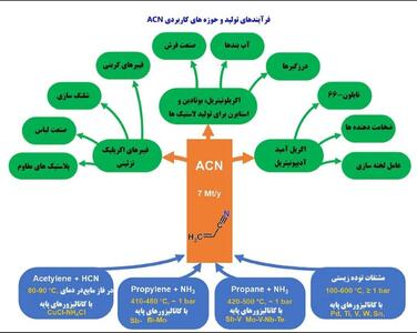 بلوغ سازمانی پتروشیمی مارون و حرکت بسوی قله های رفیع تعالی/ تولید اکریلونیتریل با روش سوهیو(Sohio)