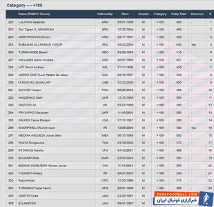 تالاخادزه، غایب بزرگ مسابقات جهانی وزنه‌برداری - پارس فوتبال