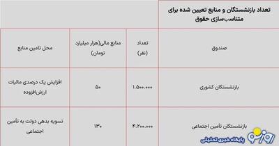 واریزی جدید ۱.۷ تا ۱.۸ میلیونی با فرمول تازه متناسب‌سازی حقوق بازنشستگان | روزنو