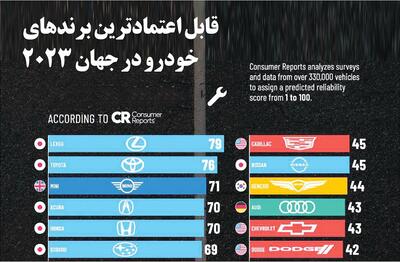 قابل اعتمادترین برندهای خودرو در جهان ۲۰۲۳