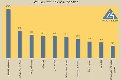 رشد 14 درصدی ارزش معاملات