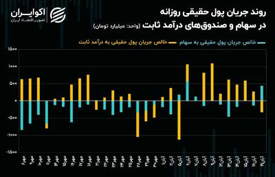 کد‌های حقیقی برای اوراق سهام صف کشیدند + نمودار