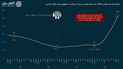 نبض تورم ایران در عصر ترامپ