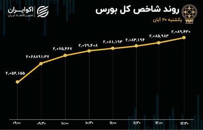 فروشنده‌های بورس گم شدند/ تمدید سبزپوشی بازار نیازمند چیست؟