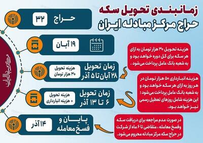 عکس/ زمان‌بندی تحویل سکه حراج مرکز مبادله ایران | اقتصاد24