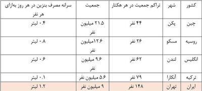 عکس/ چرا تهران بیشتر از پکن بنزین مصرف می‌کند؟ | اقتصاد24