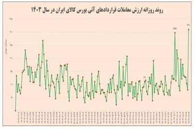 رکورد ارزش معاملات روزانه قراردادهای آتی بورس کالا شکسته شد