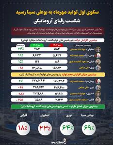 سکوی اول تولید مهرماه به بوعلی سینا رسید/ شکست رقبای آروماتیکی +اینفوگرافیک