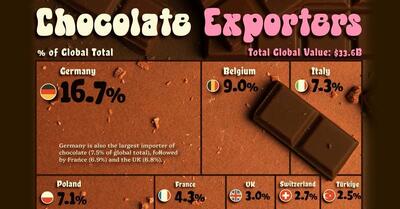 (اینفوگرافی) با بزرگترین صادرکنندگان شکلات جهان آشنا شوید