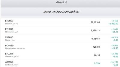  بیت کوین به 79 هزار دلار رسید