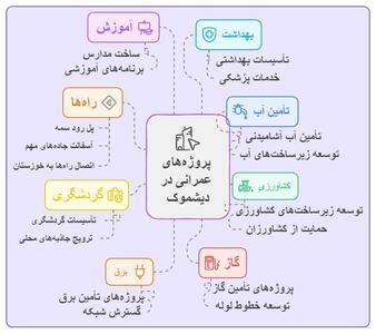 اینفوگرافیک- تمرکز بر توسعه زیرساخت‌ها، راهکار رفع محرومیت دیشموک