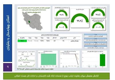 کسب رتبه دوم کشور توسط اداره کل صمت چهارمحال وبختیاری