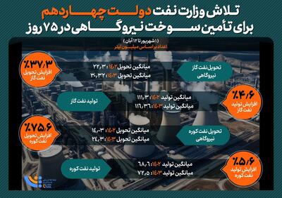 تلاش وزارت نفت دولت چهاردهم برای تأمین سوخت نیروگاهی در ۷۵روز