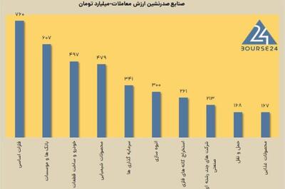 وضعیت خوب بورس با وجود افزایش عرضه ها