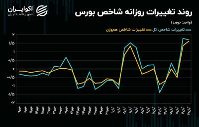 حمایت حقیقی از شاخص کل بورس تهران +‌ نمودار