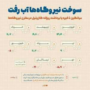 اینفوگرافی/ میانگین ذخیره روزانه گازوئیل در مخزن نیروگاه‌ها | اقتصاد24