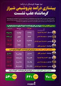 پیشتازی درآمد پتروشیمی شیراز/ کرمانشاه عقب نشست +اینفوگرافیک