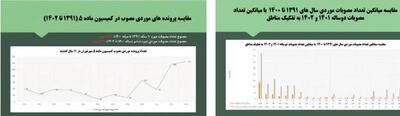 ایست شورا به ویرانی تهران