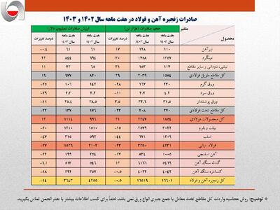 کاهش 14 درصدی ارزش صادرات زنجیره فولاد در هفت ماهه امسال