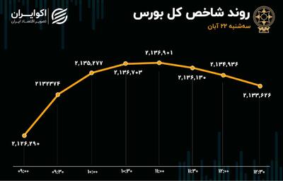 سبقت منفی‌ها از مثبت‌ها/ تب تند بورس خوابید؟