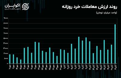 خریداران حقیقی عقب می‌کشند؟! + نمودار