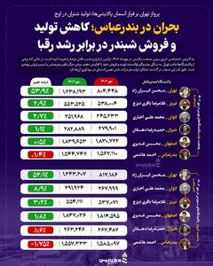 بحران در بندرعباس؛ کاهش تولید و فروش شبندر در برابر رشد رقبا +اینفوگرافیک