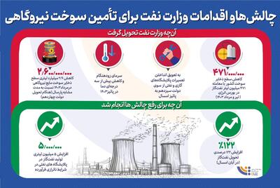 چالش‌ها و اقدامات وزارت نفت برای تأمین سوخت