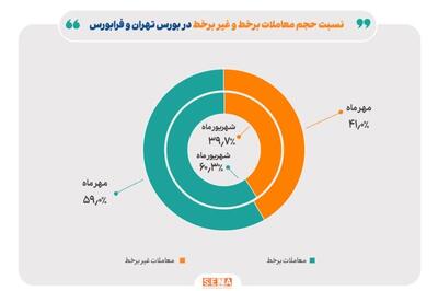 ۵۹ درصد معاملات بورس و فرابورس در مهر ماه آنلاین انجام شد