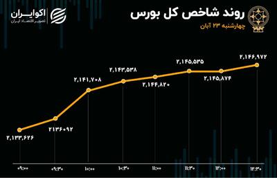 رکورد هفتگی ورود پول حقیقی شکست/ سیمانی‌ها در تیررس خریداران حقیقی