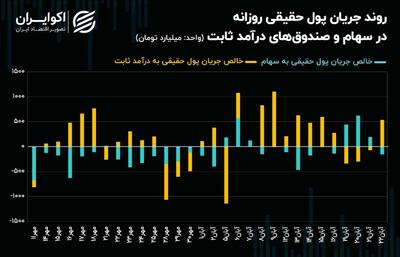 شاخص‌های سهامی نزولی می‌شوند؟ + نمودار