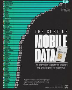 اینفوگرافی/قیمت ۱ گیگ اینترنت موبایل در کشور‌های مختلف دنیا چقدر است؟ | اقتصاد24
