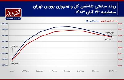 پیش بینی بورس امروز 23 آبان 1403/ روند جریان پول حقیقی معکوس شد+‌ نمودار