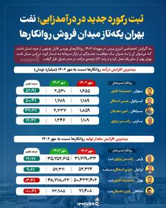 ثبت رکورد جدید در درآمدزایی؛ نفت بهران یکه تاز میدان فروش روانکارها +اینفوگرافیک