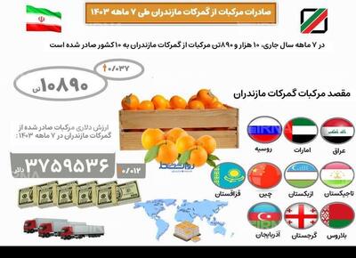 اینفوگرافیک | صادرات مرکبات از گمرکات مازندران