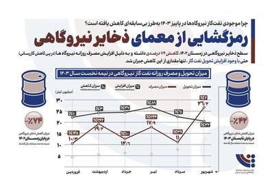 رمزگشایی از معمای ذخایر نیروگاهی (اینفوگرافیک)