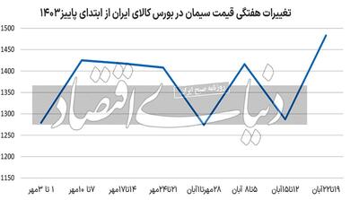 صعود  قیمت در بازار سیمان