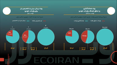 واردات خودرو از دید لایحه بودجه 1404 + نمودار