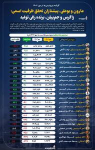 مارون و بوعلی، پیشتازان تحقق ظرفیت اسمی؛ زاگرس و جم پیلن، برنده رالی تولید +اینفوگرافیک