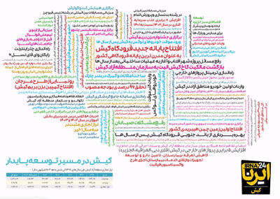 اینفوگرافی| منطقه آزاد کیش چگونه به تراز مثبت ۱۷۳ میلیون دلاری رسید؟