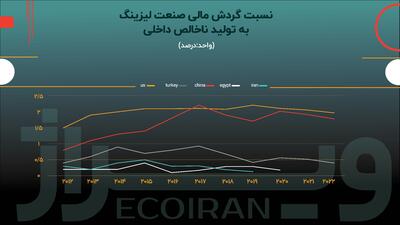 ارزش صنعت لیزینگ به سمت صفر میل می‌کند! + نمودار