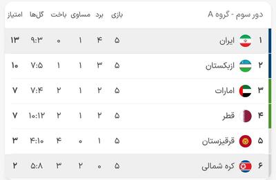 جدول گروه ایران پس از پایان هفته پنجم مقدماتی جام جهانی +عکس - پارس فوتبال