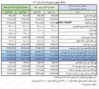 اندیشه معاصر - جدول افزایش حقوق بازنشستگان تامین اجتماعی در آذرماه اندیشه معاصر